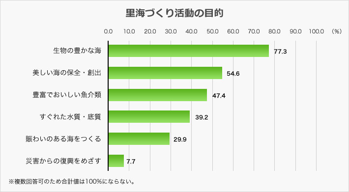 里海づくり活動の目的として最も多かった回答は生物の豊かな海で、次いで美しい海の保全と創出となっていました