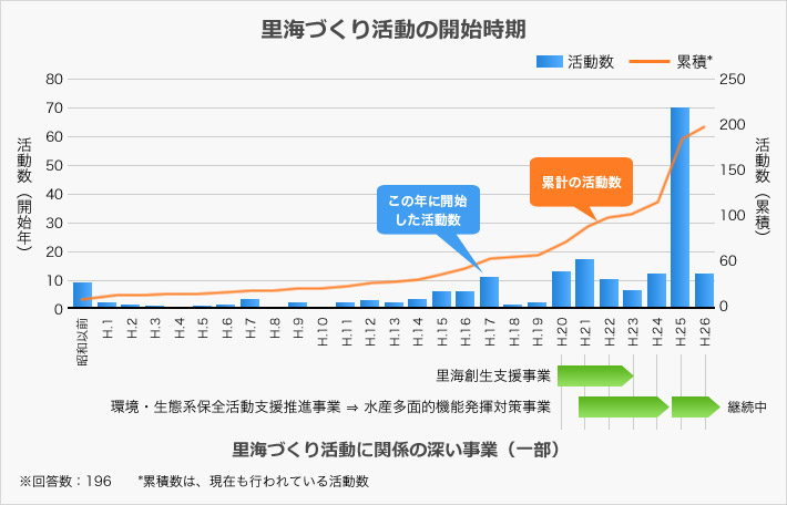 里海づくり活動の開始時期は平成25年が最も多く、これは水産多面的機能発揮対策事業に起因していると考えられます