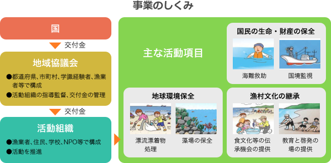 水産多面的機能発揮対策事業は、国民の生命・財産の保護、地域環境保全、漁村文化の継承が主な活動項目となっています