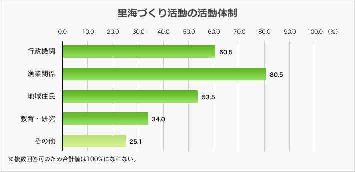 里海づくり活動の実施体制は、複数回答ですが、漁業関係が80.5%でトップでした