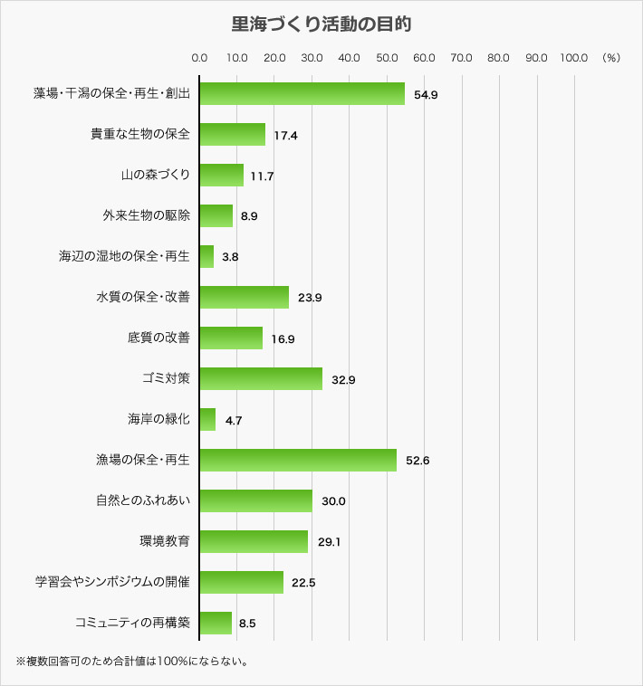 里海づくり内容は、藻場干潟の保全、再生、創出が54.9%で最も多く、次に漁場の保全、再生でした