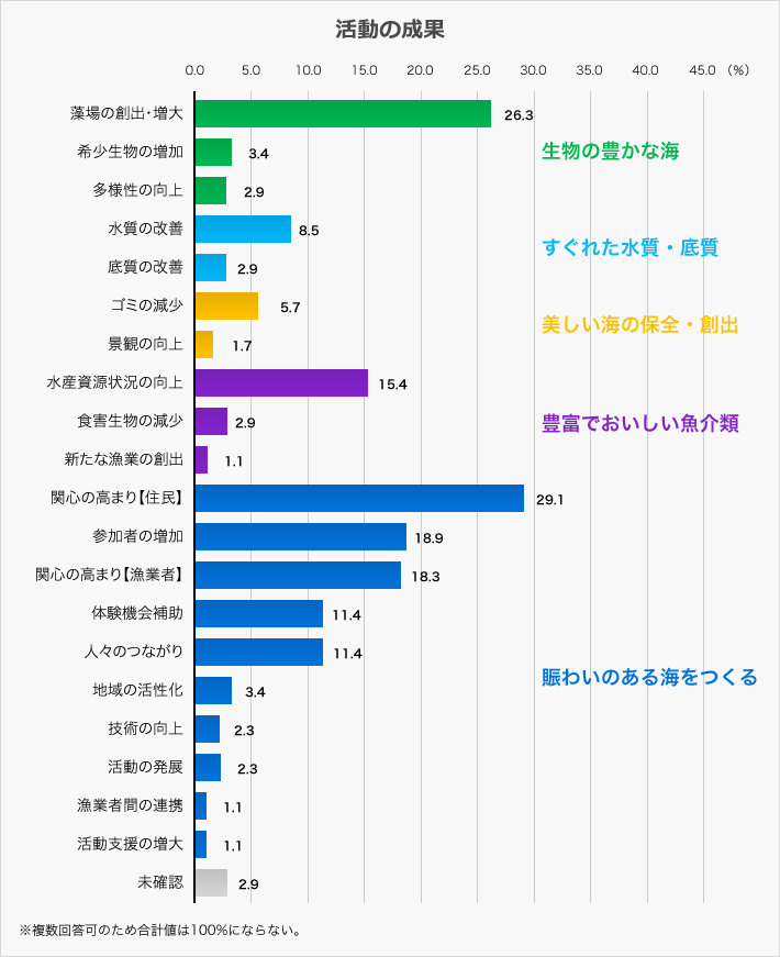 里海づくり活動の主体が実感する成果では住民の関心の高まりが29.1%でトップでした