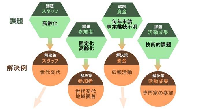 課題は世代交代や地域愛着、広報活動、専門家の参加で解決されている例がありました