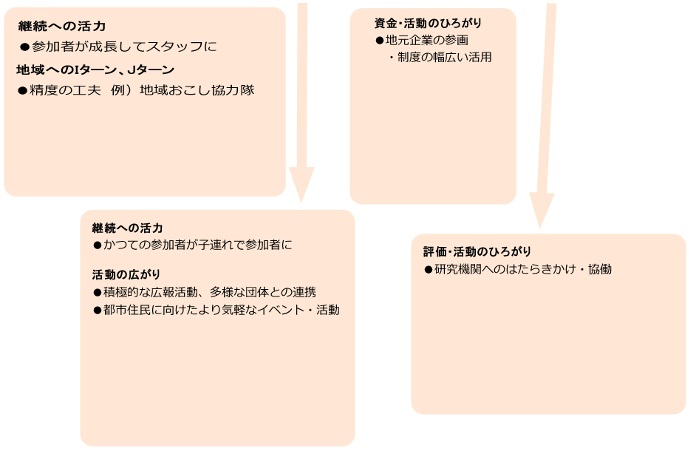 課題と解決策の例として、継続への活力、地域へのIターン、資金、活動のひろがり、継続への活力、活動の広がり、評価や活動のひろがりなどの例がありました