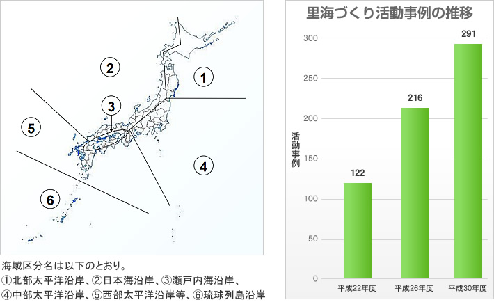 里海づくり活動事例の推移