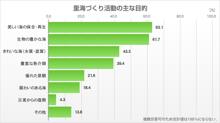 里海づくり活動の目的