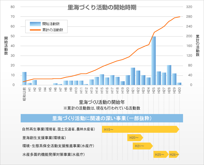 里海づくり活動の開始時期