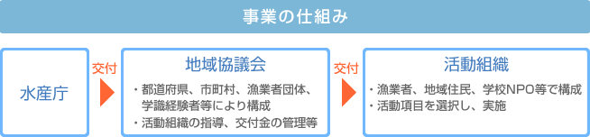 事業の仕組み