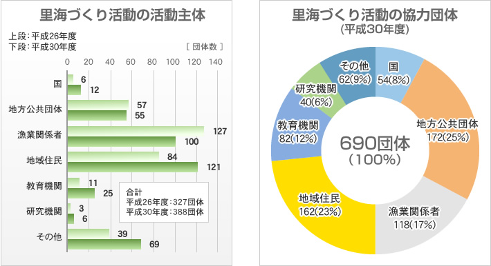 里海づくり活動の活動主体と協力団体