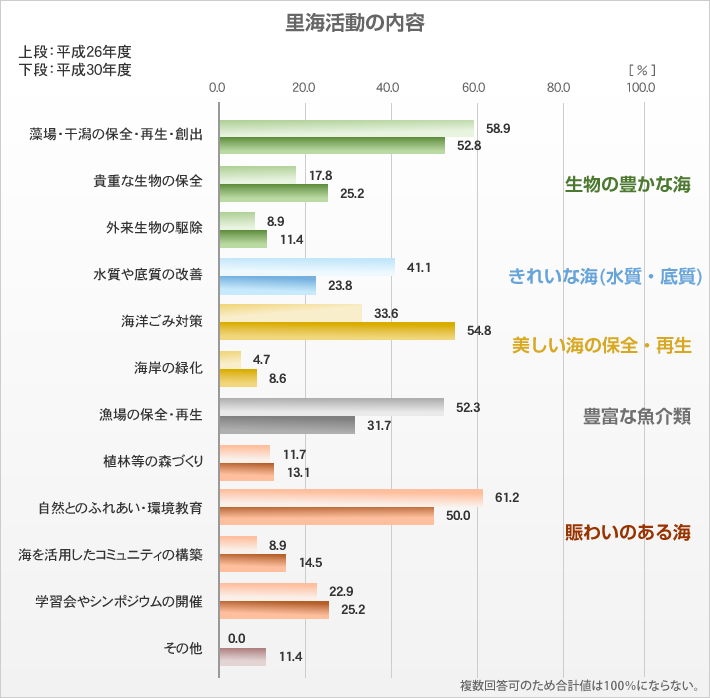 里海づくり活動の開始時期