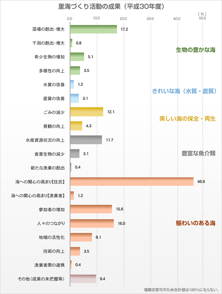 里海づくり活動の成果