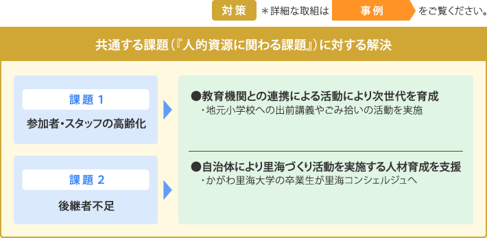 共通する課題（『人的資源に関わる課題』）に対する解決