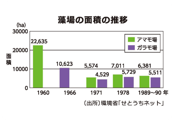 藻場の面積の推移