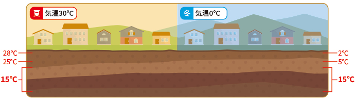 環境省 地中熱とは