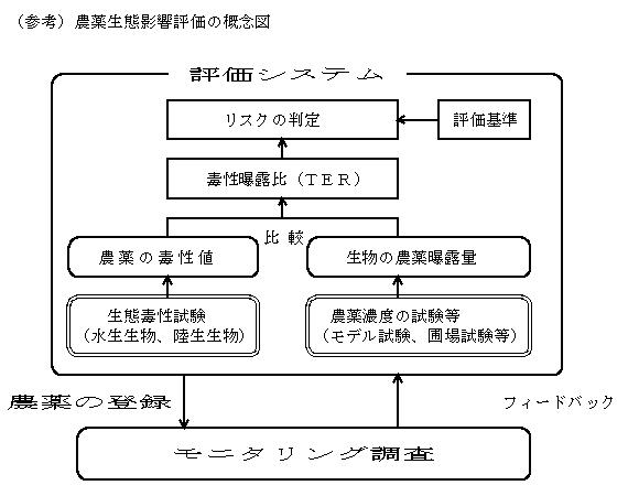 農薬生態検討会－概念図