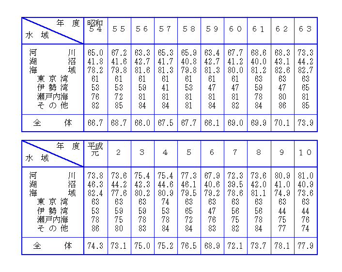 図表