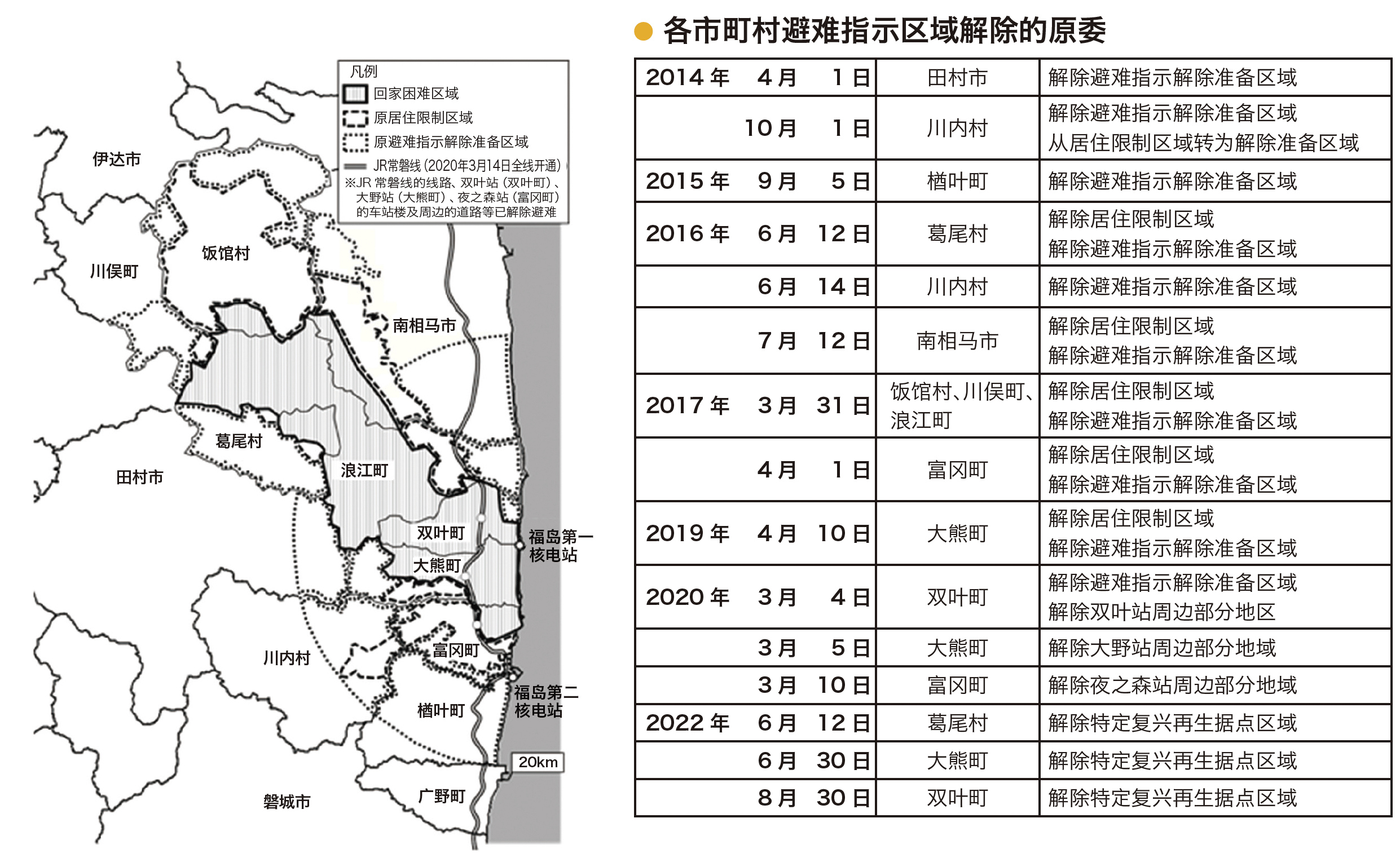 Removal of the designation as Areas under Evacuation Orders