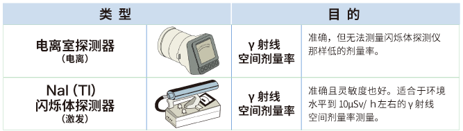 Examples of survey meters used for measuring ambient dose rates