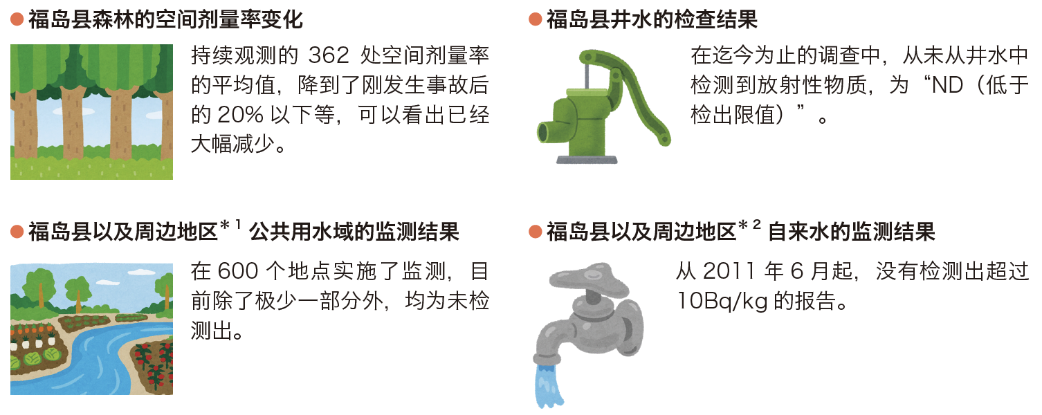 The major results from the monitoring implemented in accordance with the comprehensive radiation monitoring plan are shown below.