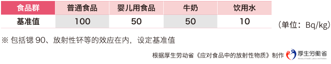 Present standard limits concerning radioactive cesium