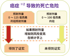 Risk of cancer mortality