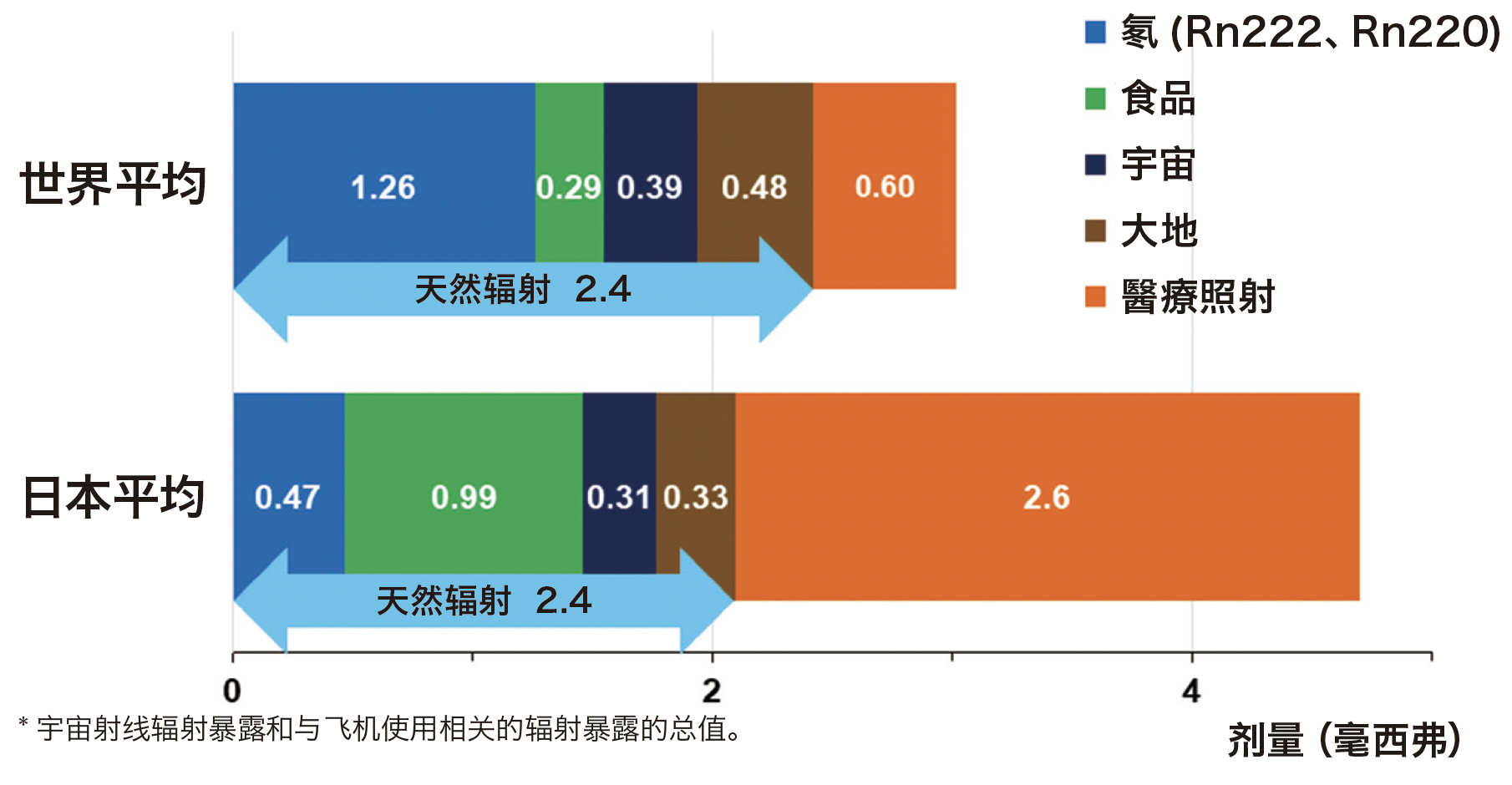 Exposure dose in daily life (per year)