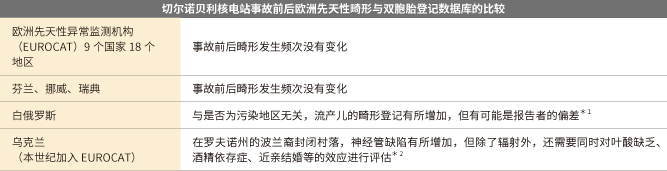 Results of surveys related to the Chernobyl accident