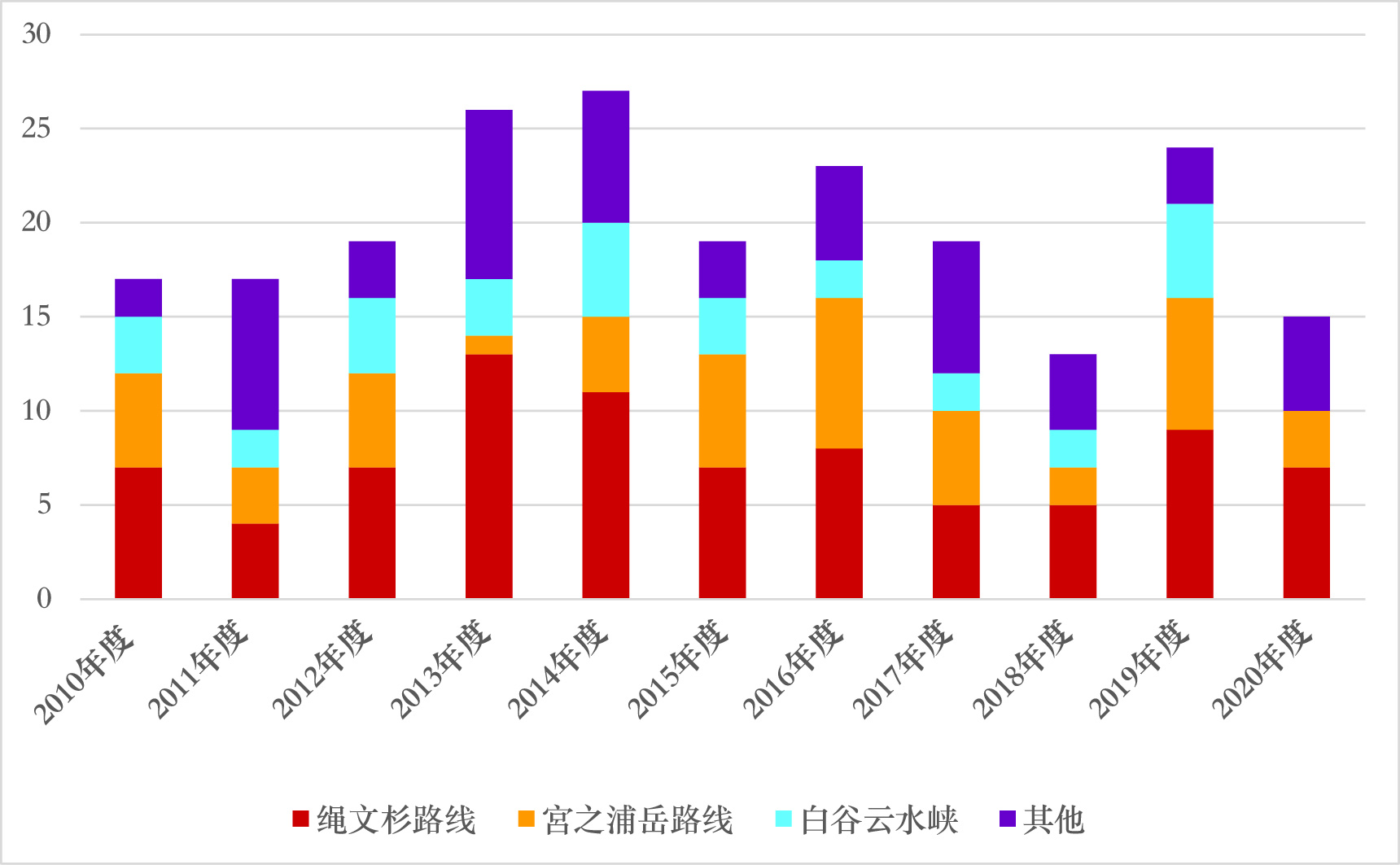 屋久岛山岳地带遇险和受伤总数趋势图。过去 10 年间（2010 年度-2020 年度），每年计有约 20 起发生在屋久岛山岳地带的遇险和受伤记录。大多数发生在三个主要区域（绳文杉路线、宫之浦岳路线和白谷云水峡）。