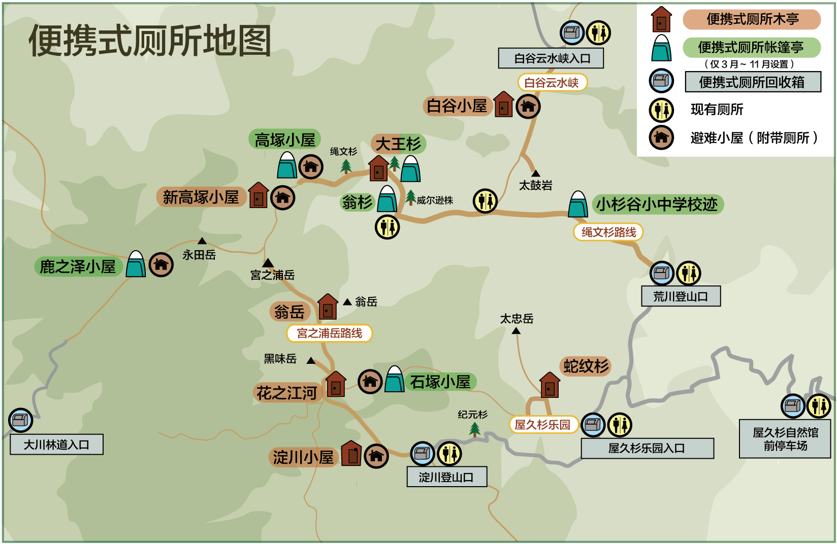 便携式厕所展台有两种类型：木制和帐篷。木制便携式厕所展台位于白谷小屋、大王杉、新高冢小屋、翁岳、花之江河、淀川小屋和蛇纹杉。帐篷便携式厕所展台位于小杉谷小学和初中校址、翁杉、大王杉、高冢小屋、鹿之泽小屋和石冢小屋。用过的便携式厕所回收箱位于白谷云水峡入口处、荒川登山口、屋久杉园入口处、淀川登山口、大川林道入口和屋久杉自然馆前停车场。