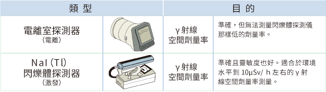 Examples of survey meters used for measuring ambient dose rates