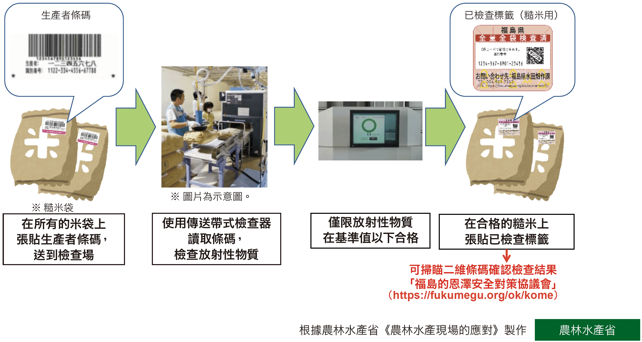 Radioactivity Inspection of the Full Volume of All Rice Bags by Fukushima Prefecture