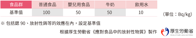 Present standard limits concerning radioactive cesium