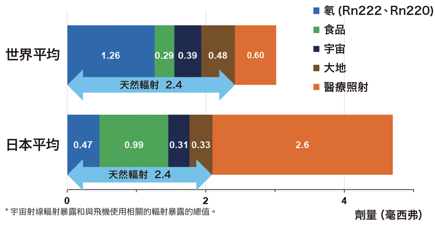 Exposure dose in daily lifeper year