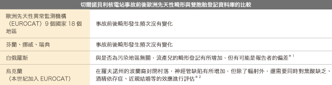 Results of surveys related to the Chernobyl accident