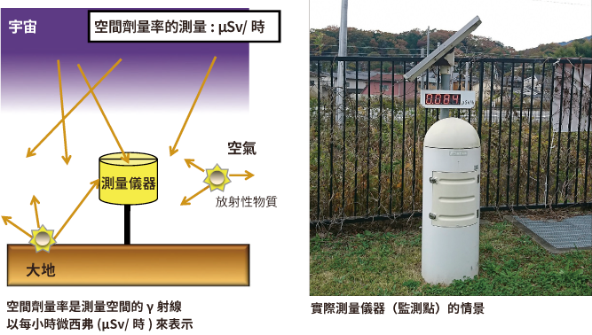 Ambient dose rate measurement