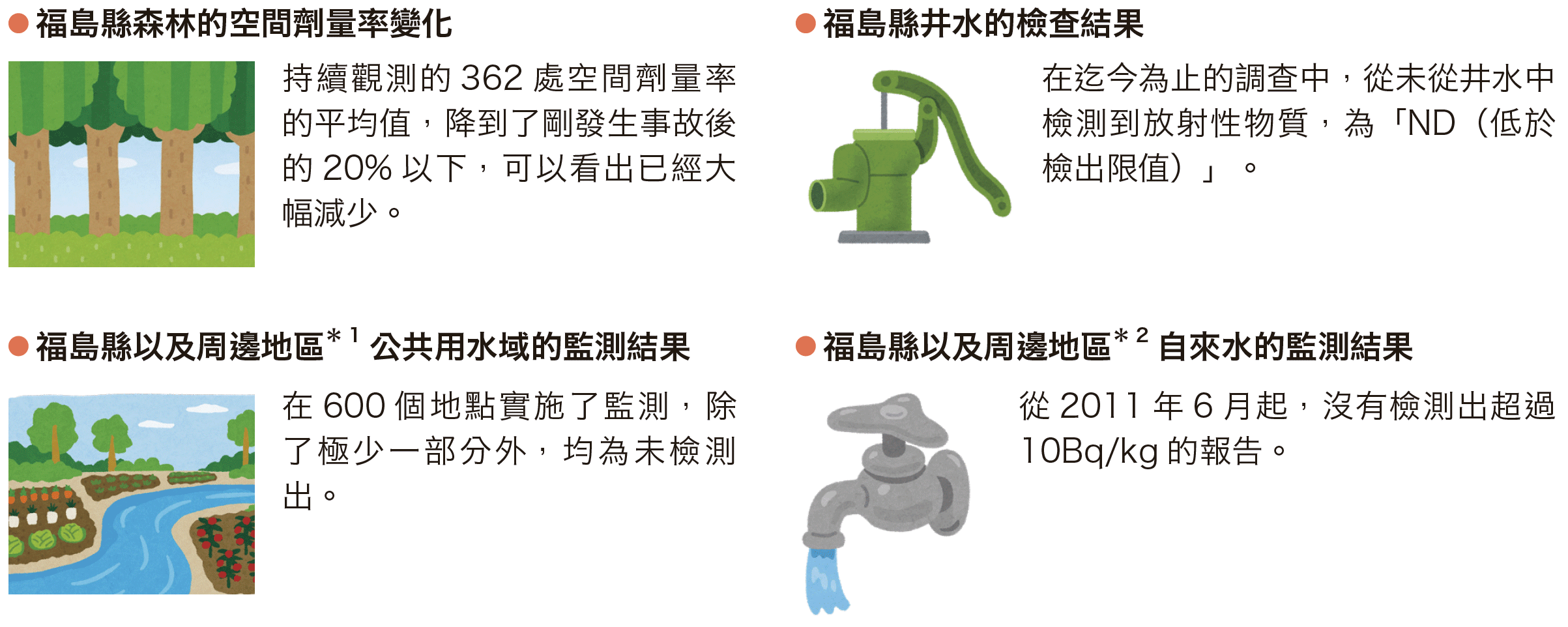 The major results from the monitoring implemented in accordance with the comprehensive radiation monitoring plan are shown below.