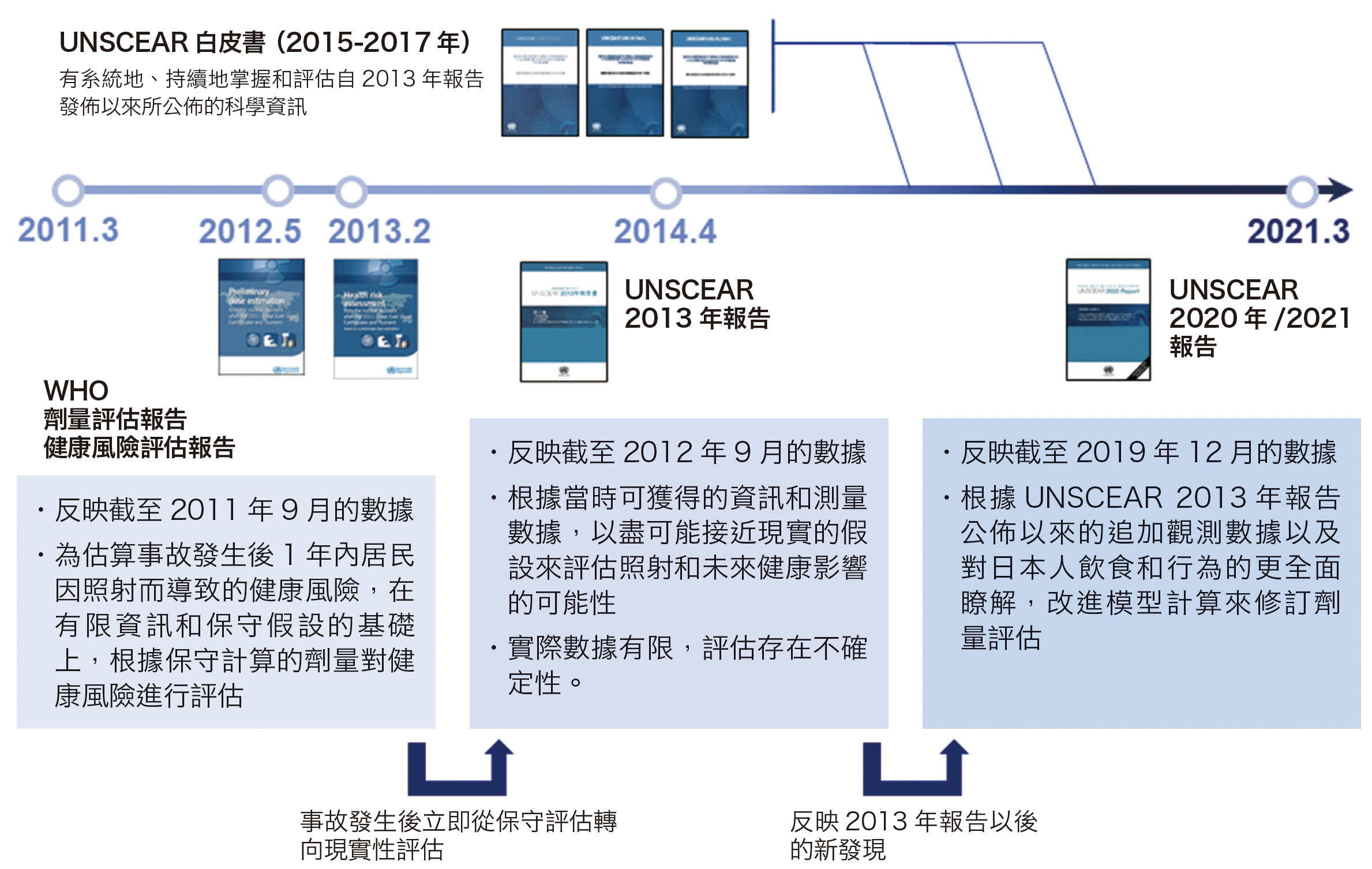 Assessments by international organizations